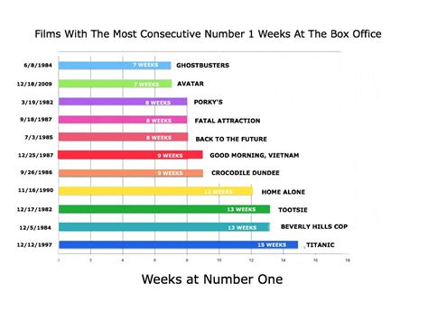 What movie holds the record for most weeks at 1 at the box office? And why do we still care about box office rankings in the age of streaming?